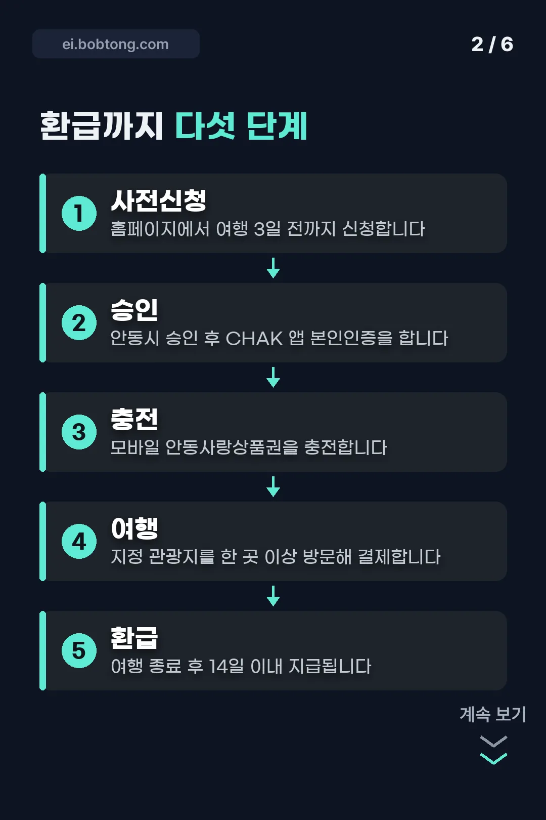환급까지 다섯 단계